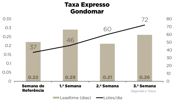 LEAD TIME CONTRASTARIA