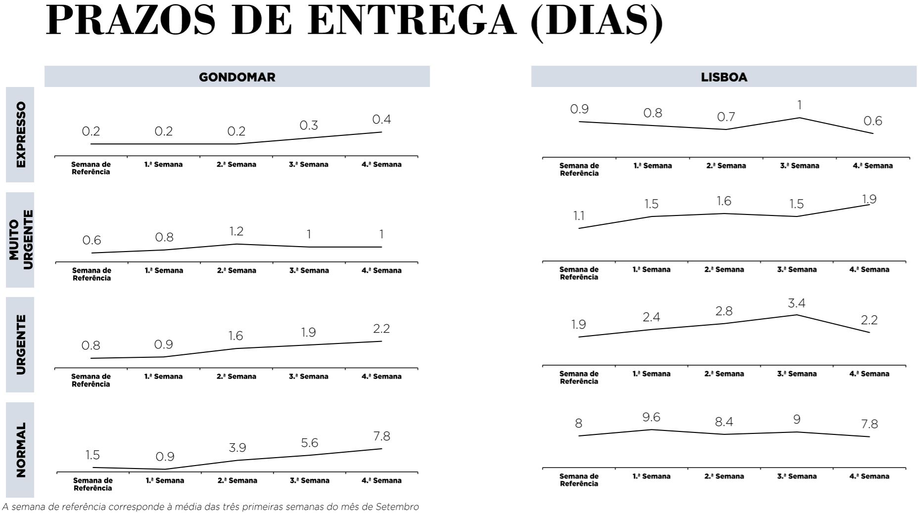 Prazos de entrega em dias